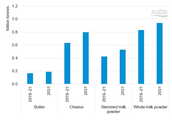 Bar graph showing MENA dairy product imports 